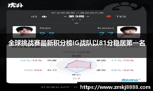 全球挑战赛最新积分榜IG战队以81分稳居第一名